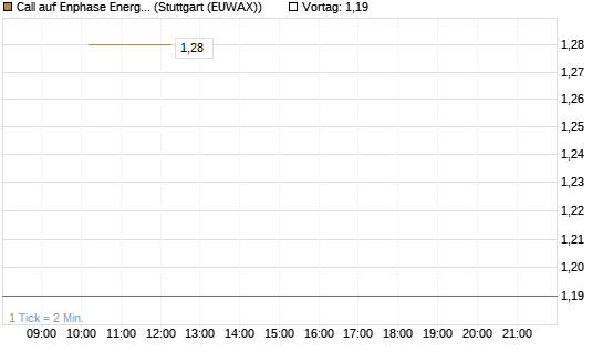 Call auf Enphase Energy [Société Générale Effekten GmbH] Chart