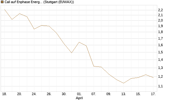 Call auf Enphase Energy [Société Générale Effekten GmbH] Chart