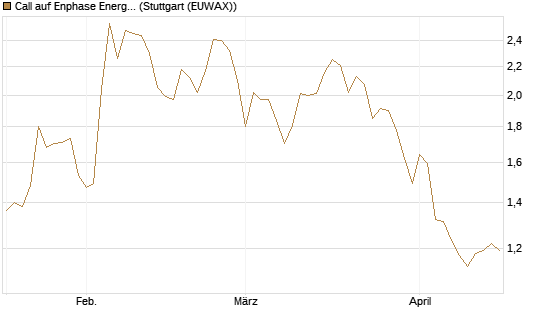 Call auf Enphase Energy [Société Générale Effekten GmbH] Chart