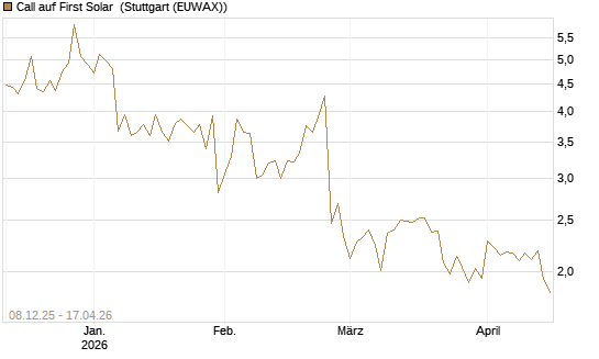 Call auf First Solar [Société Générale Effekten GmbH] Chart