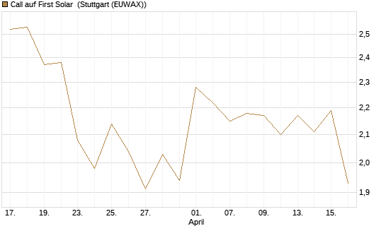 Call auf First Solar [Société Générale Effekten GmbH] Chart