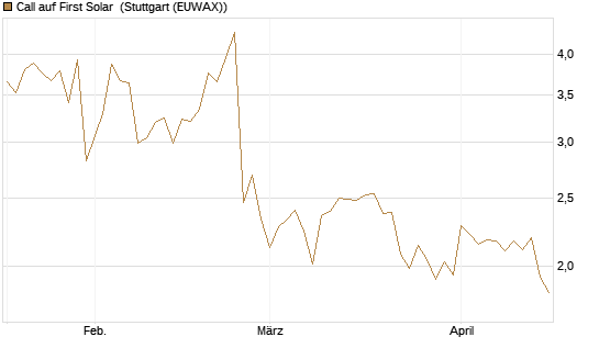 Call auf First Solar [Société Générale Effekten GmbH] Chart
