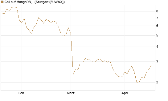 Call auf MongoDB,  [Société Générale Effekten GmbH] Chart