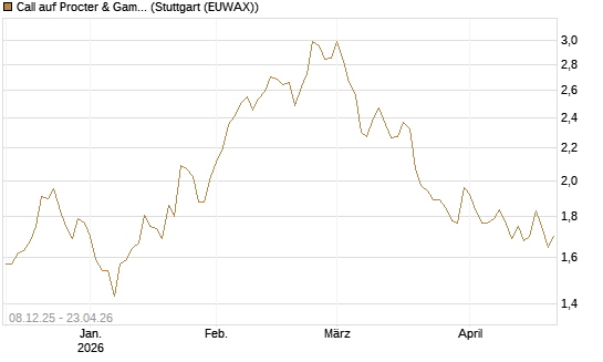 Call auf Procter & Gamble [Société Générale Effekten GmbH] Chart