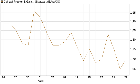 Call auf Procter & Gamble [Société Générale Effekten GmbH] Chart