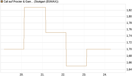 Call auf Procter & Gamble [Société Générale Effekten GmbH] Chart