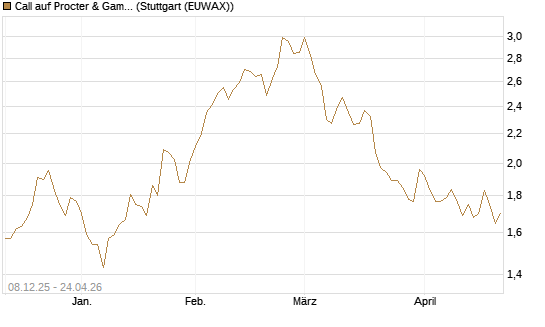 Call auf Procter & Gamble [Société Générale Effekten GmbH] Chart
