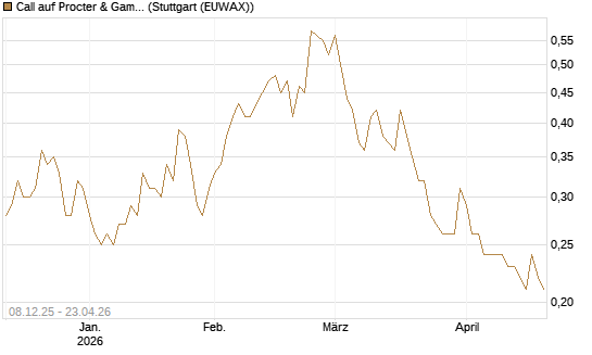 Call auf Procter & Gamble [Société Générale Effekten GmbH] Chart