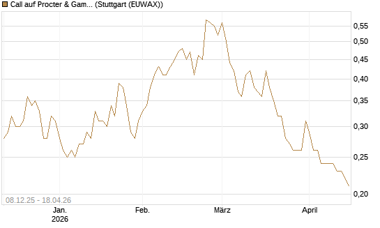 Call auf Procter & Gamble [Société Générale Effekten GmbH] Chart