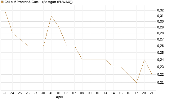 Call auf Procter & Gamble [Société Générale Effekten GmbH] Chart