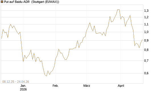 Put auf Baidu ADR [Société Générale Effekten GmbH] Chart