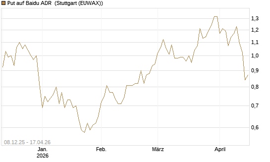 Put auf Baidu ADR [Société Générale Effekten GmbH] Chart