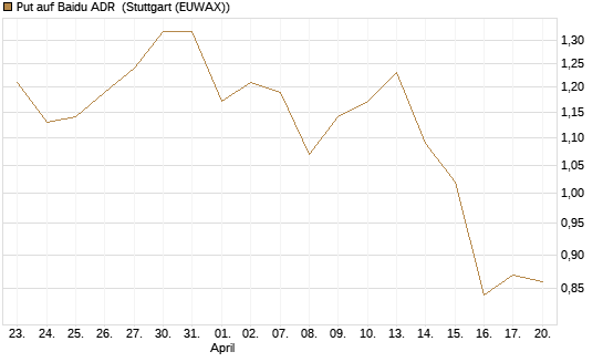 Put auf Baidu ADR [Société Générale Effekten GmbH] Chart