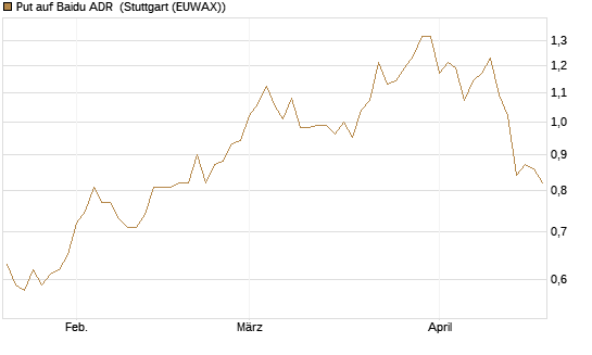 Put auf Baidu ADR [Société Générale Effekten GmbH] Chart