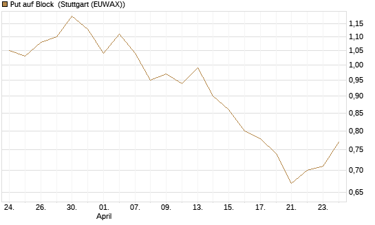 Put auf Block [Société Générale Effekten GmbH] Chart