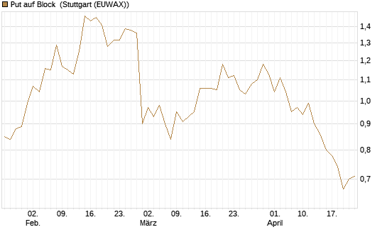 Put auf Block [Société Générale Effekten GmbH] Chart