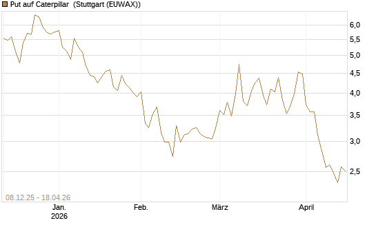 Put auf Caterpillar [Société Générale Effekten GmbH] Chart