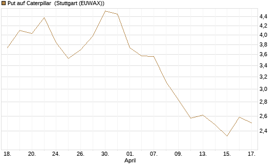 Put auf Caterpillar [Société Générale Effekten GmbH] Chart