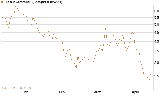 Put auf Caterpillar [Société Générale Effekten GmbH] Chart
