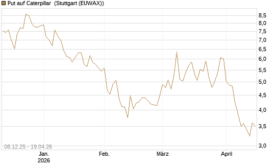 Put auf Caterpillar [Société Générale Effekten GmbH] Chart