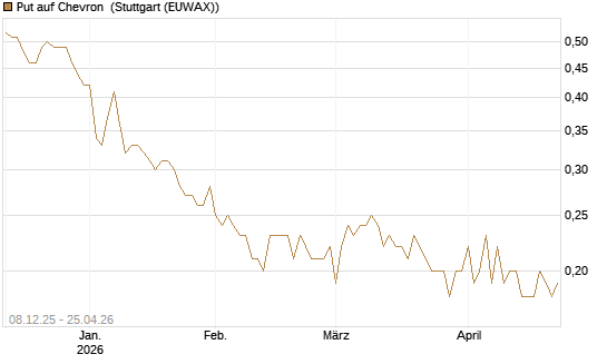 Put auf Chevron [Société Générale Effekten GmbH] Chart