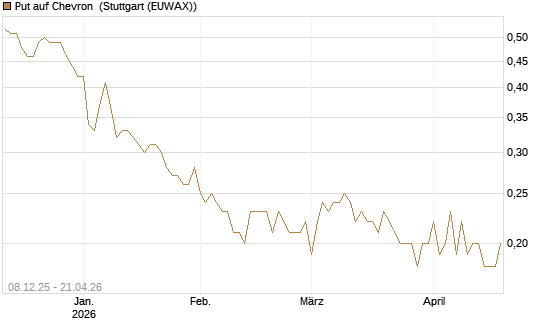Put auf Chevron [Société Générale Effekten GmbH] Chart