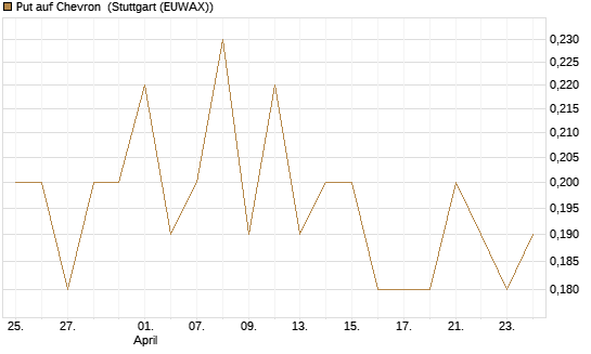 Put auf Chevron [Société Générale Effekten GmbH] Chart