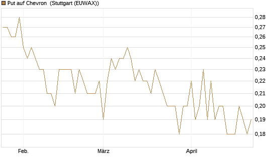 Put auf Chevron [Société Générale Effekten GmbH] Chart