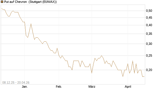 Put auf Chevron [Société Générale Effekten GmbH] Chart