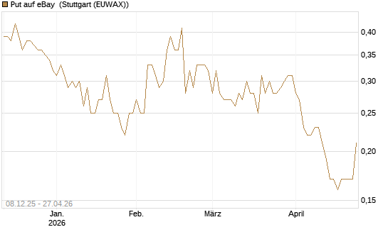 Put auf eBay [Société Générale Effekten GmbH] Chart