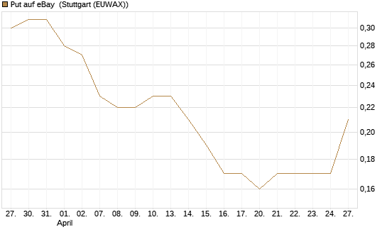 Put auf eBay [Société Générale Effekten GmbH] Chart