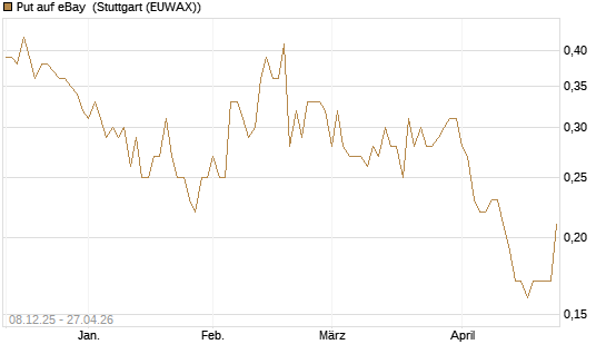 Put auf eBay [Société Générale Effekten GmbH] Chart