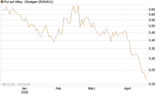 Put auf eBay [Société Générale Effekten GmbH] Chart