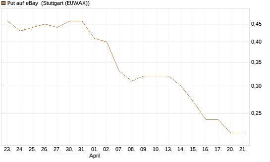 Put auf eBay [Société Générale Effekten GmbH] Chart