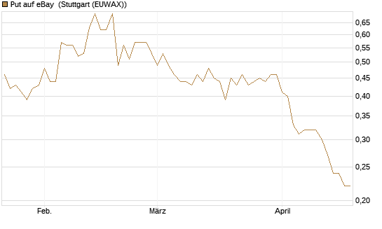 Put auf eBay [Société Générale Effekten GmbH] Chart