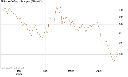 Put auf eBay [Société Générale Effekten GmbH] Chart
