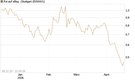 Put auf eBay [Société Générale Effekten GmbH] Chart