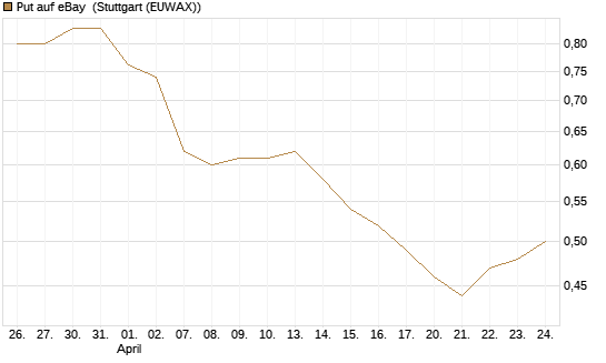Put auf eBay [Société Générale Effekten GmbH] Chart