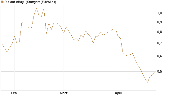 Put auf eBay [Société Générale Effekten GmbH] Chart