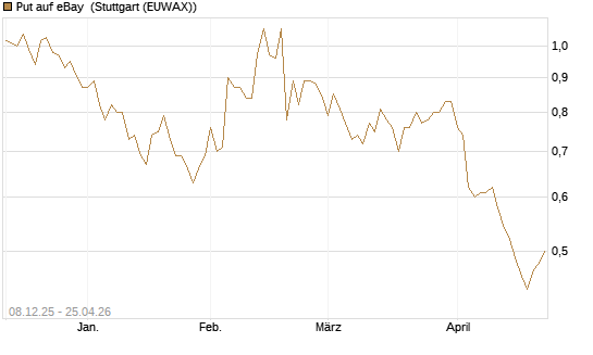 Put auf eBay [Société Générale Effekten GmbH] Chart