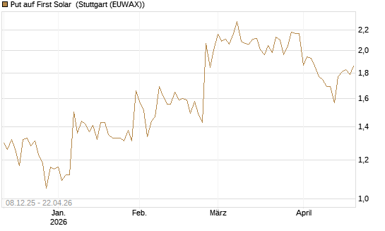 Put auf First Solar [Société Générale Effekten GmbH] Chart