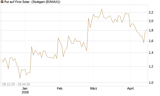 Put auf First Solar [Société Générale Effekten GmbH] Chart