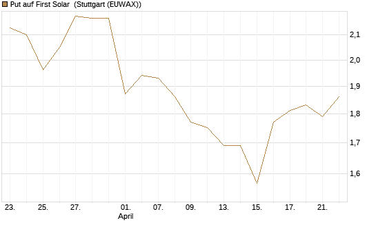 Put auf First Solar [Société Générale Effekten GmbH] Chart