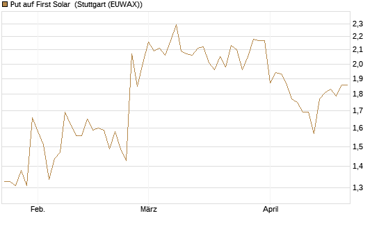 Put auf First Solar [Société Générale Effekten GmbH] Chart