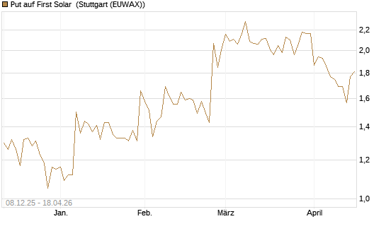 Put auf First Solar [Société Générale Effekten GmbH] Chart