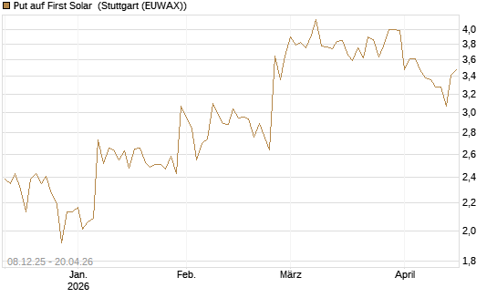 Put auf First Solar [Société Générale Effekten GmbH] Chart