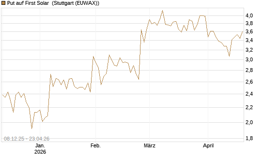Put auf First Solar [Société Générale Effekten GmbH] Chart