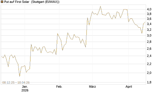 Put auf First Solar [Société Générale Effekten GmbH] Chart