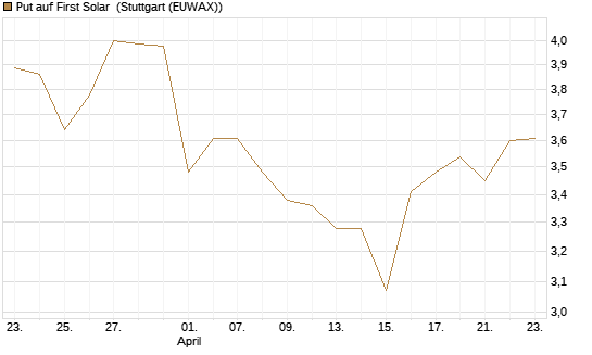 Put auf First Solar [Société Générale Effekten GmbH] Chart