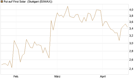 Put auf First Solar [Société Générale Effekten GmbH] Chart